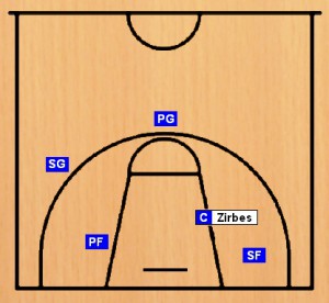 Basketball - Positionen