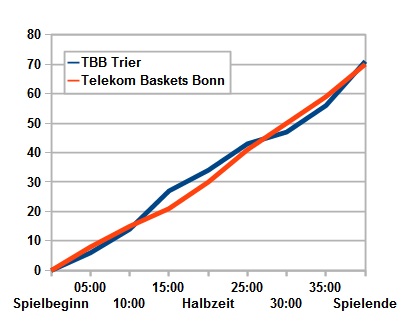 Spielverlauf TBB - Baskets Bonn
