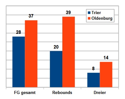 Niederlage in Zahlen: Vorteil Oldenburg