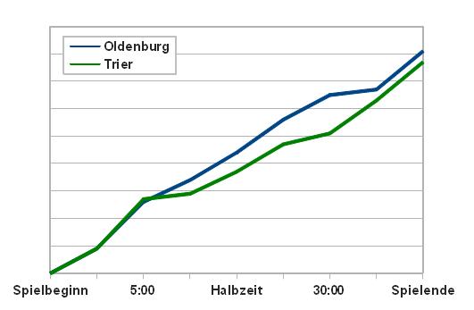Oldenburg konnte die Trierer Aufholjagd gerade rechtzeitig stoppen.