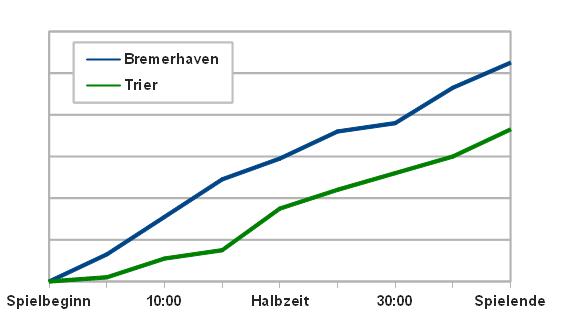 Zwei Teams, zwei Gesichter - Bremerhaven hatte das Spiel jederzeit im Griff.