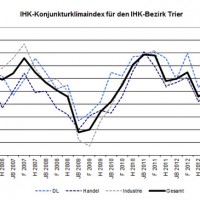 Konjunktur Herbst 2014, Abb.: IHK Trier - 5VIER