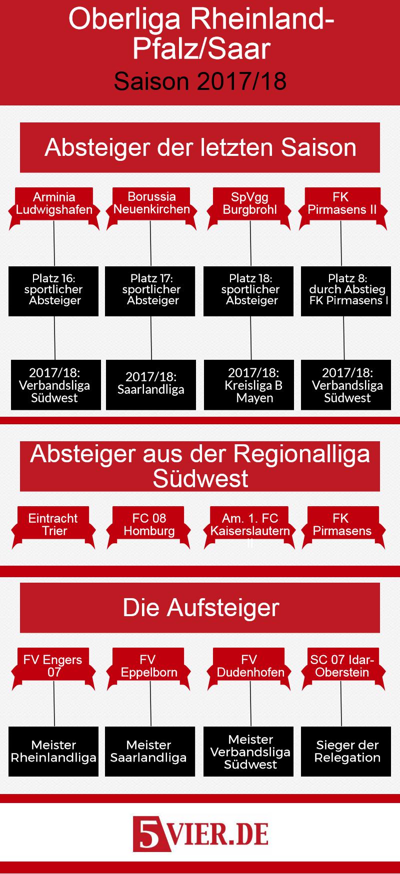 8 Mannschaften sind in der Saison 2017/18 in der Oberliga Rheinland-Pfalz/Saar neu dabei