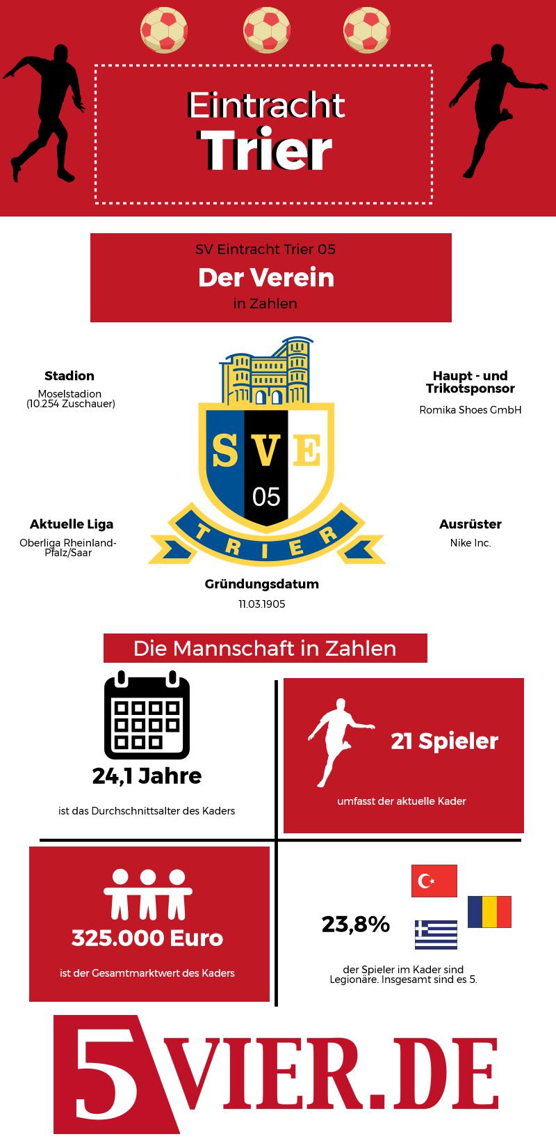 Infografik zum Verein Eintracht Trier aus der Oberliga Rheinland-Pfalz/Saar