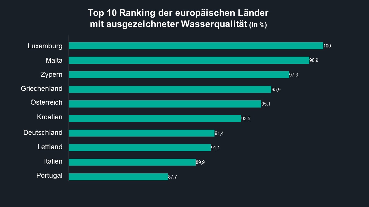 Ranking wasserqualitaet luxemburg platz1