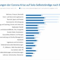 Umfrage der Universität Trier: Jeder vierte Selbstständige denkt wegen Corona ans Aufgeben