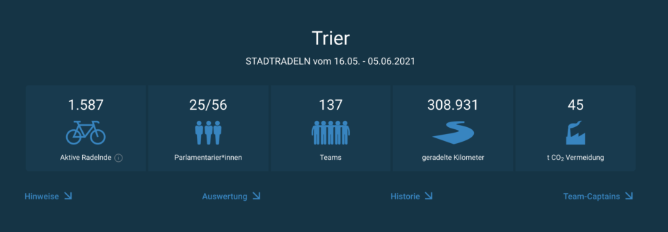 Die Ergebnisse des Stadtradeln 2021. Einzusehen auf der Seite der Aktion. Quelle:https://www.stadtradeln.de/trier.