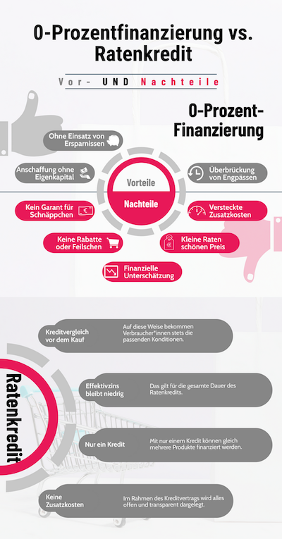 Smava Infografik zur Null Prozentfinanzierung gegenüber eines Ratenkredits. Quelle: Smava.de