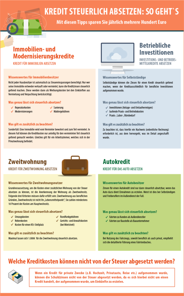 Infografik zum steuerlichen Absetzen von Krediten. Quelle: smava.de