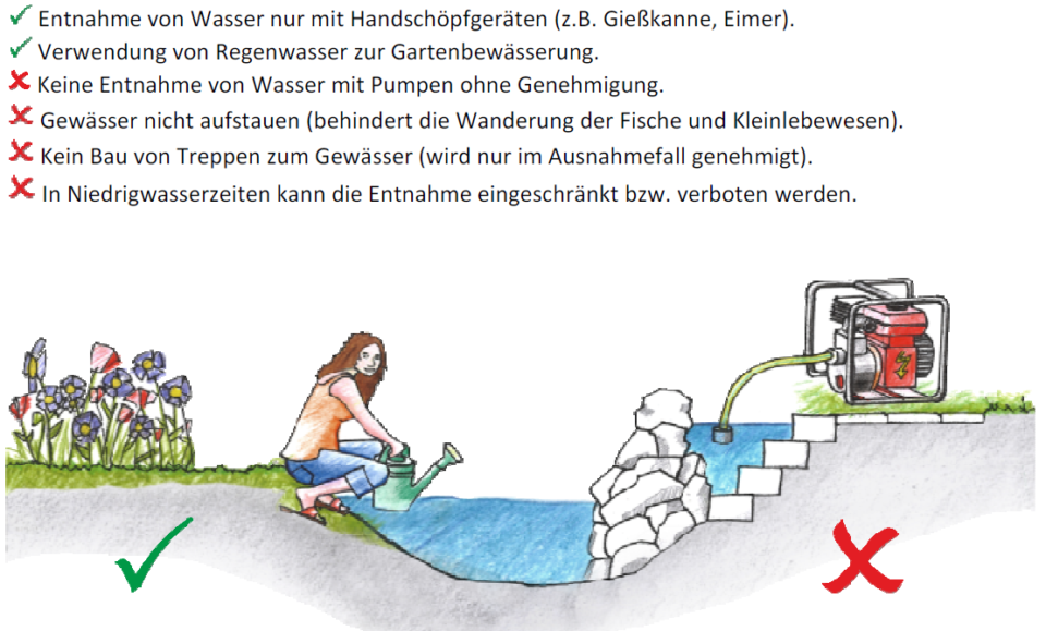 Dos and Don'ts bei der Wasserentnahme. Quelle: Gemeinnützige Fortbildungsgesellschaft für Wasserwirtschaft und Landesentwicklung (GFG) mbH;  Zeichnung: Loew design (2014)