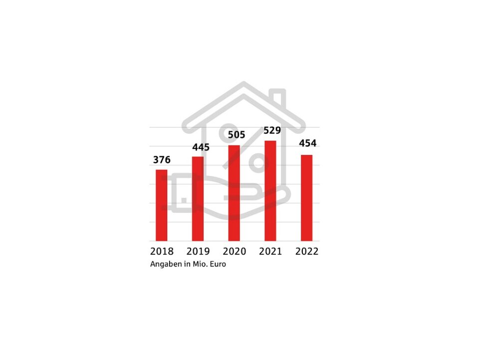 Steigende Bau- und Wohnnebenkosten, höhere Inflation und steigende Zinsen führten im 4. Quartal 2022 zu einem starken Rückgang im Wohnbaugeschäft.
Quelle: 
Sparkasse Trier
